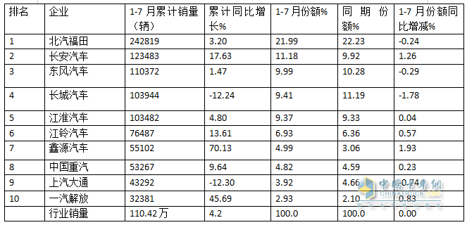 7月轻卡：销13.34万辆同环比“双降”，福田\江淮\长安居前三，江铃领涨