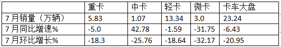 7月轻卡：销13.34万辆同环比“双降”，福田\江淮\长安居前三，江铃领涨