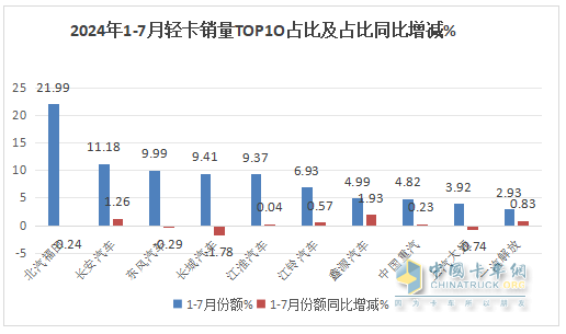 7月轻卡：销13.34万辆同环比“双降”，福田\江淮\长安居前三，江铃领涨