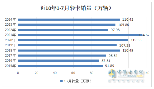 7月轻卡：销13.34万辆同环比“双降”，福田\江淮\长安居前三，江铃领涨
