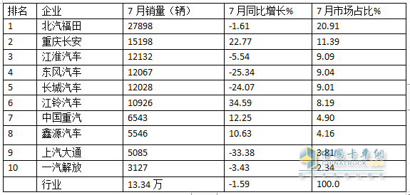 7月轻卡：销13.34万辆同环比“双降”，福田\江淮\长安居前三，江铃领涨