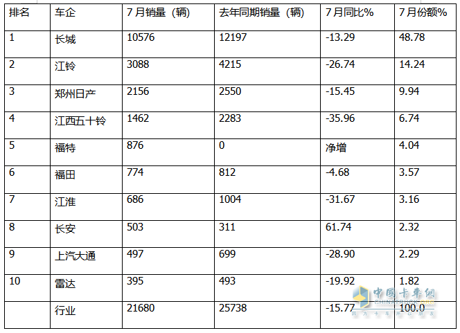 7月皮卡终端：销21680辆环比终结“3连降”转正增长，长城\江铃\郑州日产居前三，长安领涨
