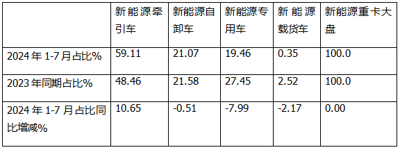 7月新能源牵引车：同比暴涨266%，解放首次登顶，竞争格局“大变天”