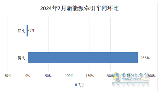 7月新能源牵引车：同比暴涨266%，解放首次登顶，竞争格局“大变天”
