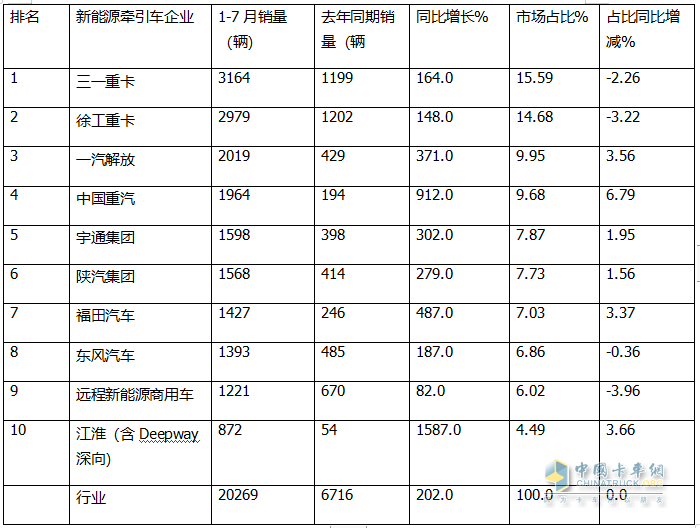 7月新能源牵引车：同比暴涨266%，解放首次登顶，竞争格局“大变天”