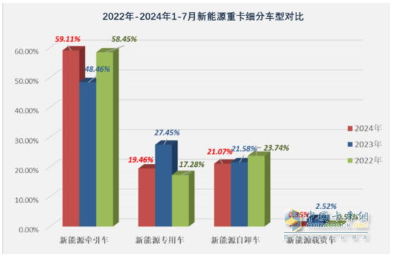 7月新能源牵引车：同比暴涨266%，解放首次登顶，竞争格局“大变天”