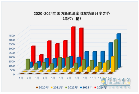 7月新能源牵引车：同比暴涨266%，解放首次登顶，竞争格局“大变天”