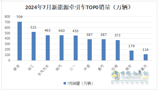 7月新能源牵引车：同比暴涨266%，解放首次登顶，竞争格局“大变天”