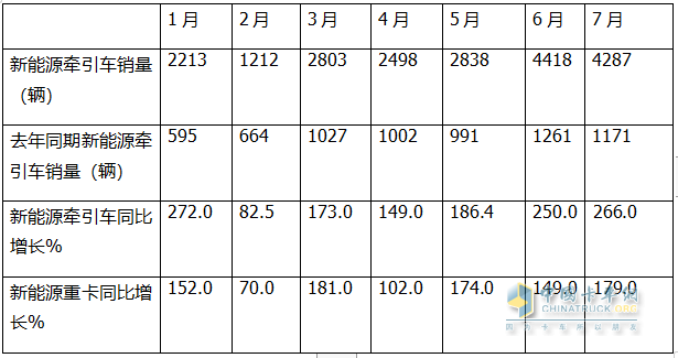 7月新能源牵引车：同比暴涨266%，解放首次登顶，竞争格局“大变天”