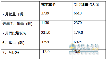 7月充电重卡：暴增231% 三一\宇通争霸；徐工第三；陕汽领涨