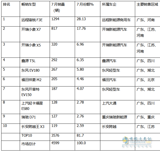 2024年7月城配新能源小卡：TOP10都有谁？前10畅销车型花落谁家？