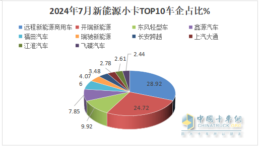 2024年7月城配新能源小卡：TOP10都有谁？前10畅销车型花落谁家？