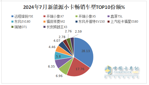 2024年7月城配新能源小卡：TOP10都有谁？前10畅销车型花落谁家？