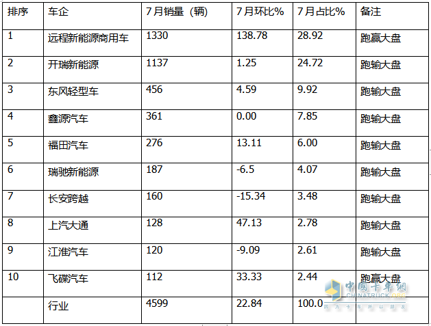 2024年7月城配新能源小卡：TOP10都有谁？前10畅销车型花落谁家？