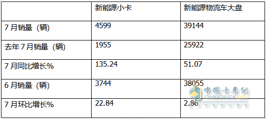 2024年7月城配新能源小卡：TOP10都有谁？前10畅销车型花落谁家？