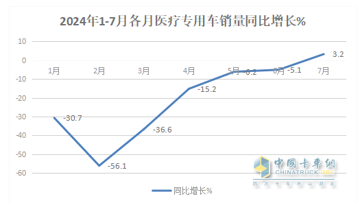 2024年前7月医疗专用车：5-6米领跑11-12米领涨，程力/江铃/福田居前三   