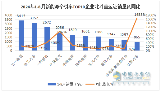 8月新能源牵引车营运证销量：销4392辆增150%，解放\徐工\三一居前三，重汽领涨