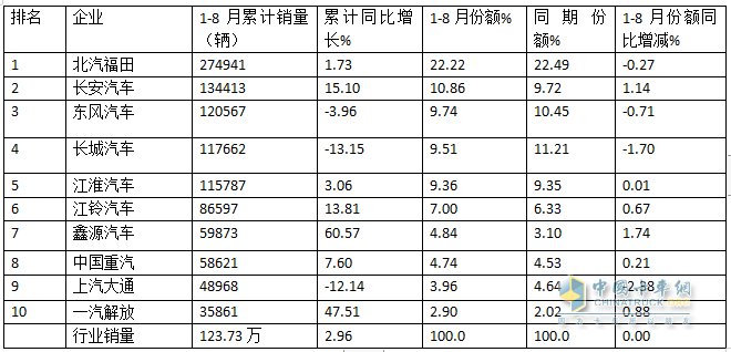 8月轻卡：销13.3万辆再“遇冷”，福田\长城\江淮居前三，鑫源领涨