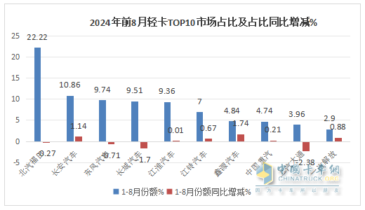 8月轻卡：销13.3万辆再“遇冷”，福田\长城\江淮居前三，鑫源领涨
