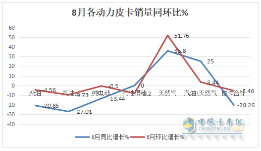 8月皮卡终端：同环比“双降”遇冷，长城\江铃\郑州日产居前三，长安领涨；新能源皮卡雷达夺冠