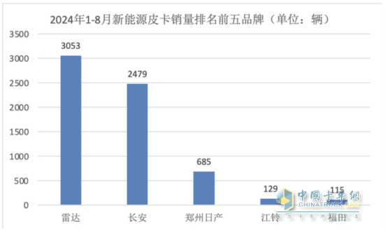 8月皮卡终端：同环比“双降”遇冷，长城\江铃\郑州日产居前三，长安领涨；新能源皮卡雷达夺冠