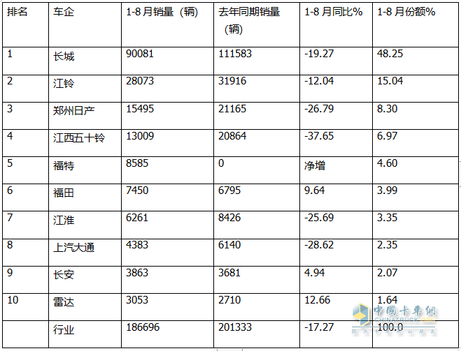 8月皮卡终端：同环比“双降”遇冷，长城\江铃\郑州日产居前三，长安领涨；新能源皮卡雷达夺冠