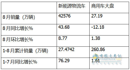 8月新能源城配物流车：同环比双增；远程强势夺冠，五菱第二；福田\开瑞争第三；