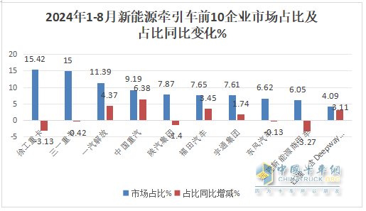 8月新能源牵引车：销4494辆创史上新高，徐工\解放争霸，三一获季军；重汽领涨