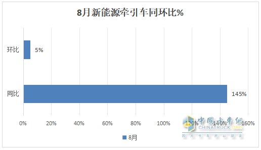 8月新能源牵引车：销4494辆创史上新高，徐工\解放争霸，三一获季军；重汽领涨