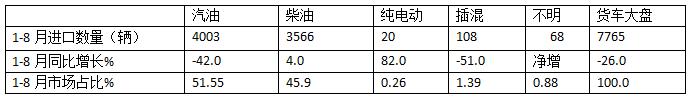 8月货车进口：同比降环比增，轻卡领跑中卡领涨、柴油最多