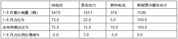 2024年前8月新能源冷藏车：销7506辆增2.4倍混动领涨，广东、山东、四川居前三