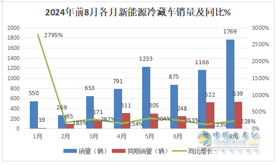 2024年前8月新能源冷藏车：销7506辆增2.4倍混动领涨，广东、山东、四川居前三