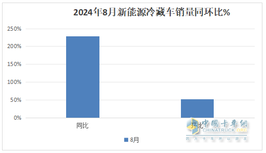2024年前8月新能源冷藏车：销7506辆增2.4倍混动领涨，广东、山东、四川居前三