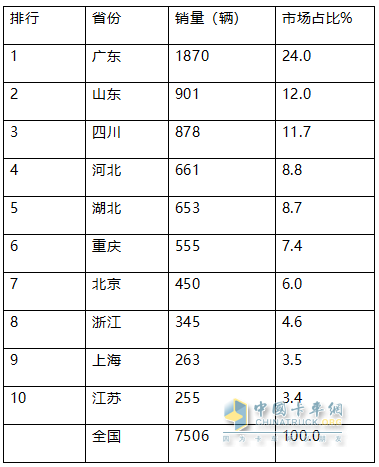 2024年前8月新能源冷藏车：销7506辆增2.4倍混动领涨，广东、山东、四川居前三