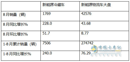 2024年前8月新能源冷藏车：销7506辆增2.4倍混动领涨，广东、山东、四川居前三