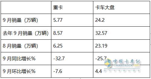 9月重卡市场：“金九”变“铁九”！ 重汽夺冠，陕汽\东风分列二三；徐工唯一增长