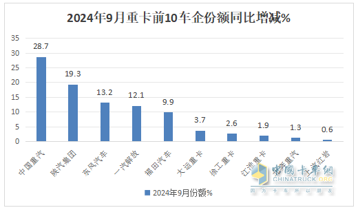 9月重卡市场：“金九”变“铁九”！ 重汽夺冠，陕汽\东风分列二三；徐工唯一增长