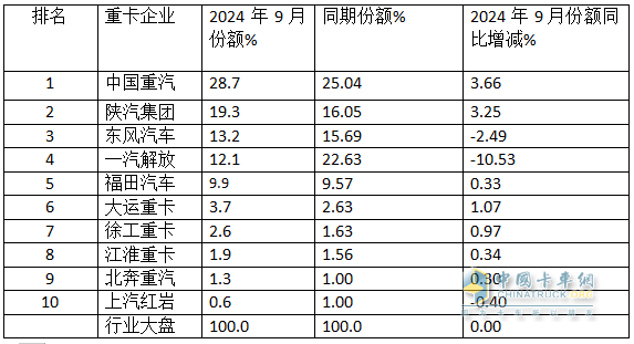 9月重卡市场：“金九”变“铁九”！ 重汽夺冠，陕汽\东风分列二三；徐工唯一增长