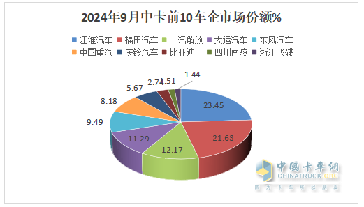 9月中卡：同环比双降，“金九”落空！江淮夺冠、福田\解放分列二三，比亚迪领涨