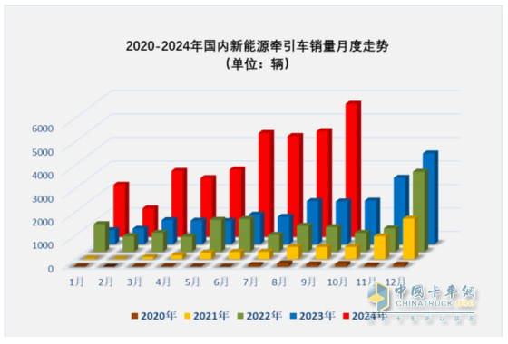 9月新能源牵引车：销量创史上月度最高，“金九”坐实！三一\解放\徐工居前三