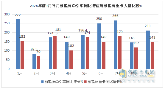 9月新能源牵引车：销量创史上月度最高，“金九”坐实！三一\解放\徐工居前三