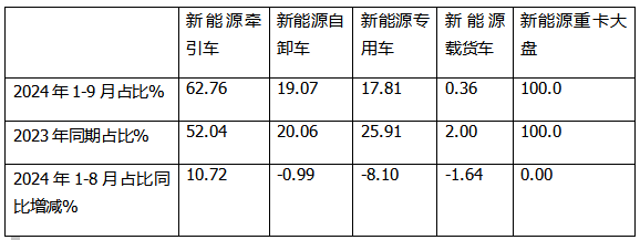 9月新能源牵引车：销量创史上月度最高，“金九”坐实！三一\解放\徐工居前三