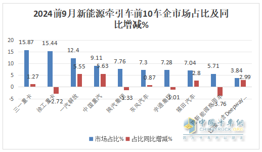 9月新能源牵引车：销量创史上月度最高，“金九”坐实！三一\解放\徐工居前三