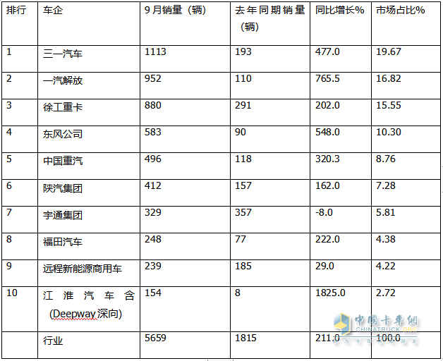 9月新能源牵引车：销量创史上月度最高，“金九”坐实！三一\解放\徐工居前三