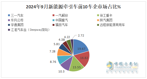 9月新能源牵引车：销量创史上月度最高，“金九”坐实！三一\解放\徐工居前三
