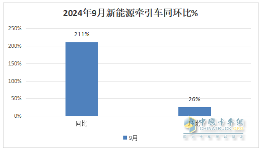 9月新能源牵引车：销量创史上月度最高，“金九”坐实！三一\解放\徐工居前三