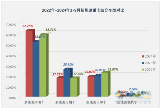 9月新能源牵引车：销量创史上月度最高，“金九”坐实！三一\解放\徐工居前三