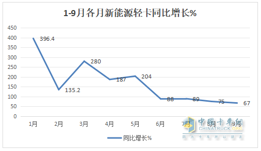 9月新能源轻卡：销量近万辆“金九”坐实！ 远程\福田\宇通居前三；陕汽增11倍领涨