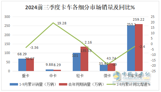 2024前三季度轻卡市场主要特征总结分析
