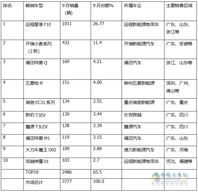 9月新能源微卡：同比增环比降“金九”落空！远程\开瑞\福田居前三，开瑞领涨